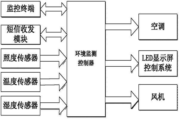 環(huán)境監(jiān)測系統(tǒng)的亮點(diǎn)！