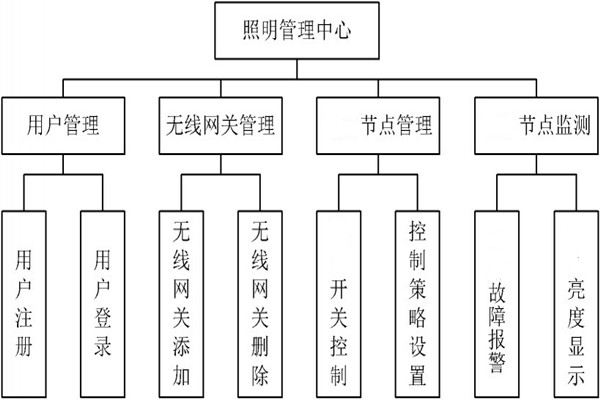 智能照明管理中心的程序設(shè)計(jì)！