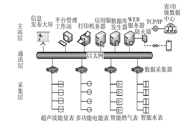 建筑能耗監(jiān)測(cè)系統(tǒng)三大主要層次！