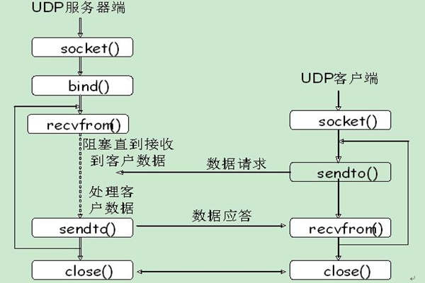 能源管理系統(tǒng)UDP通信的內(nèi)容介紹！