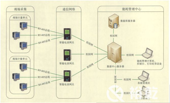 能耗監(jiān)測平臺在節(jié)約型校園中有大用處！