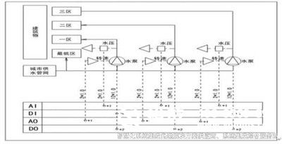 樓宇自控系統(tǒng)、智能化建筑