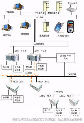 樓宇自控介紹，建筑智能化