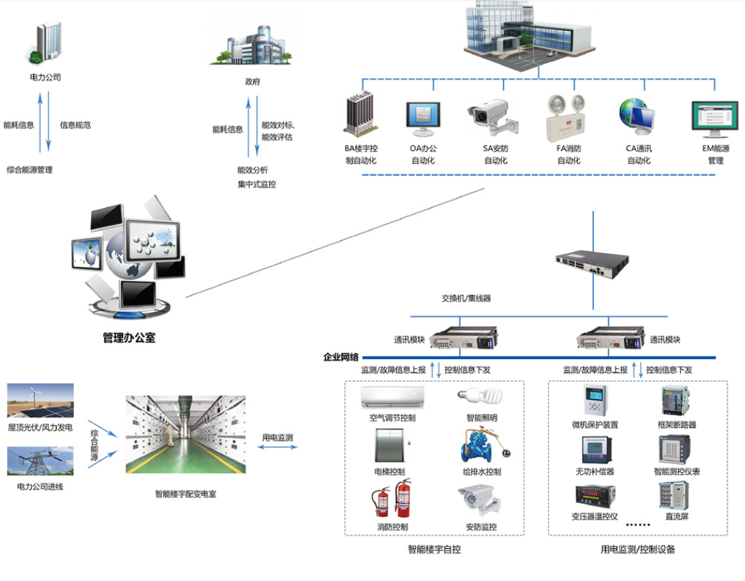 　　樓宇自控系統(tǒng)是將建筑物或者建筑群內(nèi)的變配電、照明、電梯、空調(diào)、供熱、給排水、消防、安防等眾多分散設(shè)備的運(yùn)行、安全狀況、能源使用以及節(jié)能管理實(shí)行集中監(jiān)控、管理和分散控制的建筑物管理與控制系統(tǒng)。能夠減少設(shè)備故障，降低維護(hù)和運(yùn)營(yíng)成本，提高建筑整體運(yùn)營(yíng)水平，提供健康、智能、舒適的環(huán)境，達(dá)到節(jié)能減排、低碳環(huán)保的目標(biāo)。