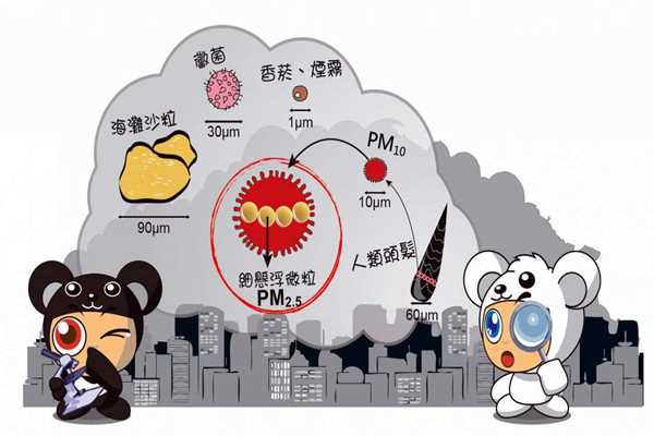 環(huán)境監(jiān)測(cè)系統(tǒng)PM2.5的采集流程！(圖1)