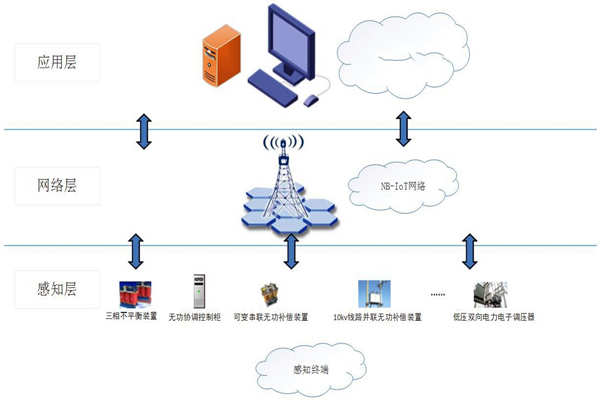 能耗在線監(jiān)測(cè)系統(tǒng)物聯(lián)網(wǎng)分層網(wǎng)絡(luò)架構(gòu)！(圖1)