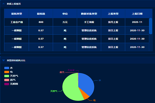 企業(yè)工業(yè)能耗監(jiān)控管理平臺！(圖2)